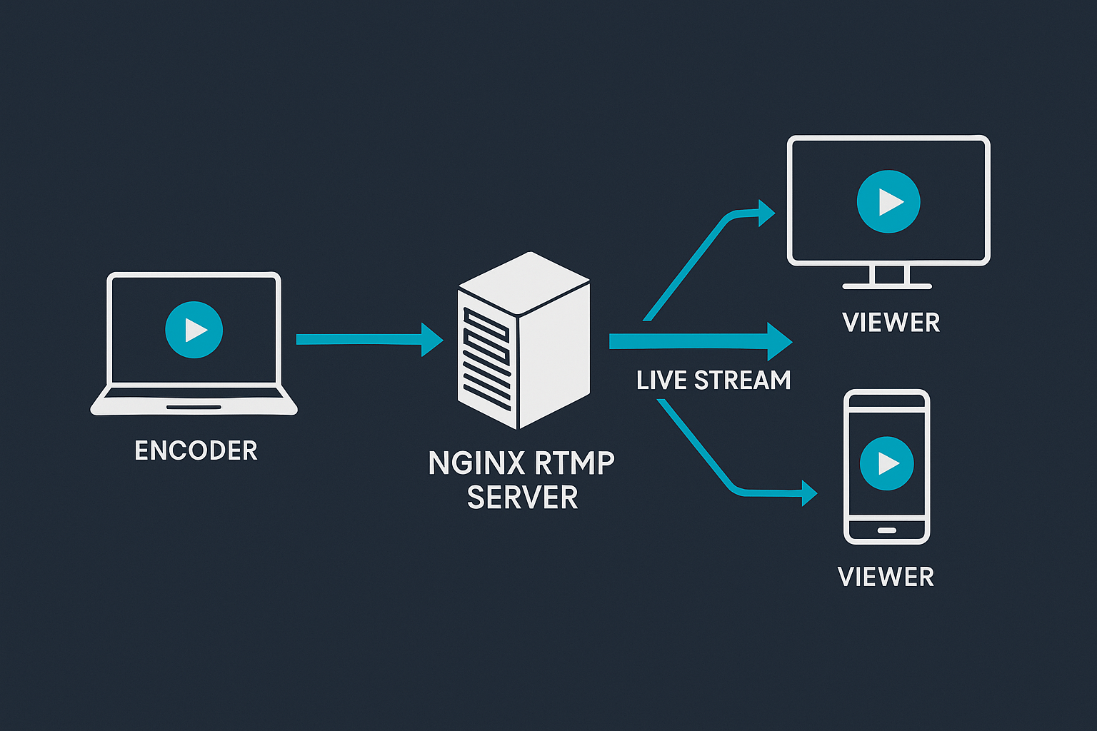 RTMP streaming for TV automation: going live 24/7